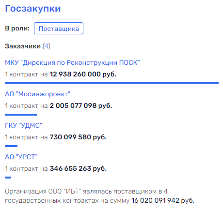 Contracts for Kolomoisky, and what does Sobyanin have to do with it? Contracts for Kolomoisky, and what does Sobyanin have to do with it?