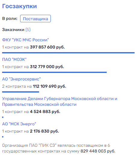 PIK does not pull the responsibility of Gordeev PIK does not pull the responsibility of Gordeev