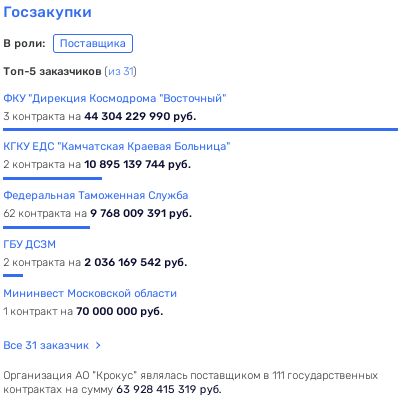 Agalarov Investment Agalarov Investment