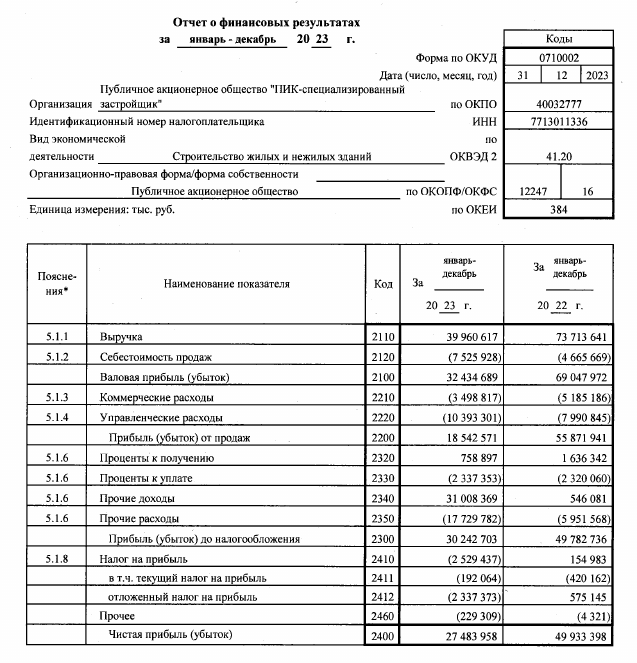 Gordeev didPIK: the developer lost billions of profits and was mired in debt Gordeev didPIK: the developer lost billions of profits and was mired in debt
