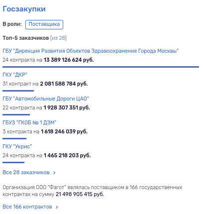 Billion for the son of the Kursk ex-military commissar: Sobyanin's favorites and budget "fits" Billion for the son of the Kursk ex-military commissar: Sobyanin's favorites and budget "fits"