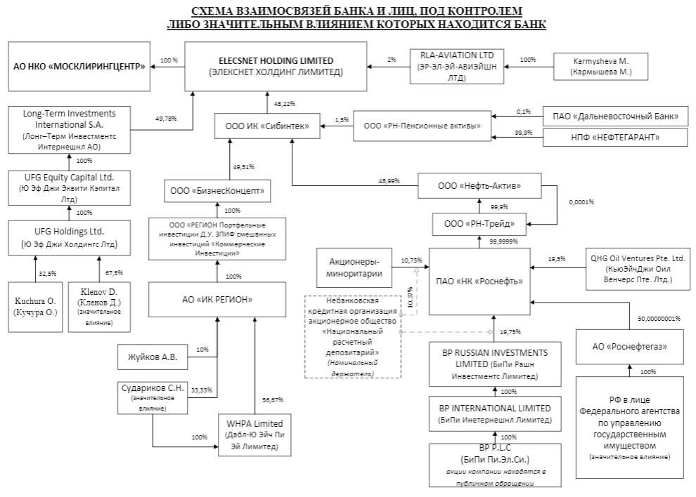 Sechin's oil goes through Cyprus in English way