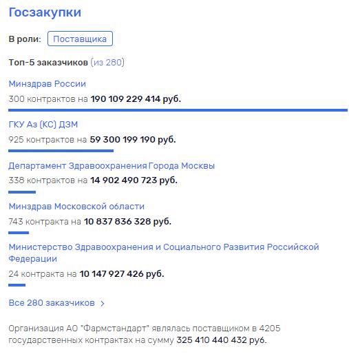 Субаренда по Фармстандарту