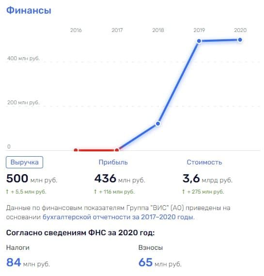 От Кобылкина по ВИСу с Доевым доход