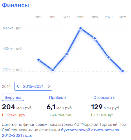 Пуд с Оли: Астраханский порт тонет в схемах, таможня в тюрьме, фигуранты дел на свободе Пуд с Оли: Астраханский порт тонет в схемах, таможня в тюрьме, фигуранты дел на свободе