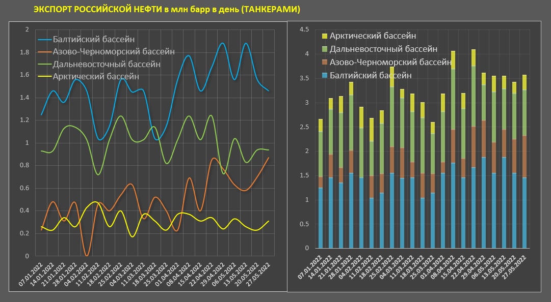 To Europe full pipe: as the new sanctions package will affect income of Russia To Europe full pipe: as the new sanctions package will affect income of Russia