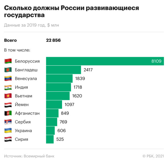 From the generosity of their own: Russia collects debts From the generosity of their own: Russia collects debts