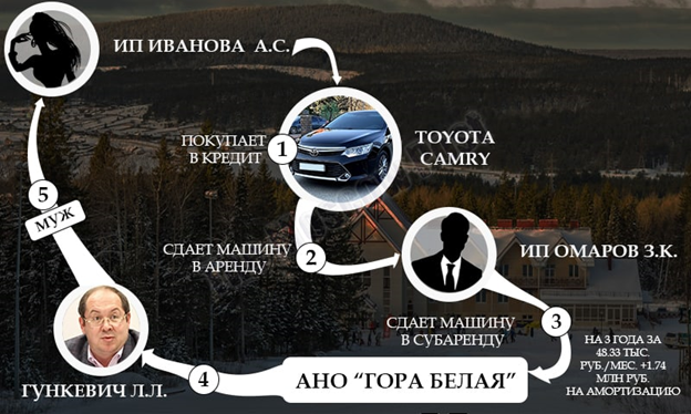 Куйвашев не осилил подъём на "Белую Гору" Куйвашев не осилил подъём на "Белую Гору"