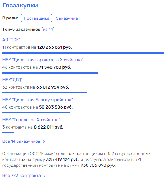 "Десять негритят" губернатора Егорова, или кто пойдет вслед за Бибиковой