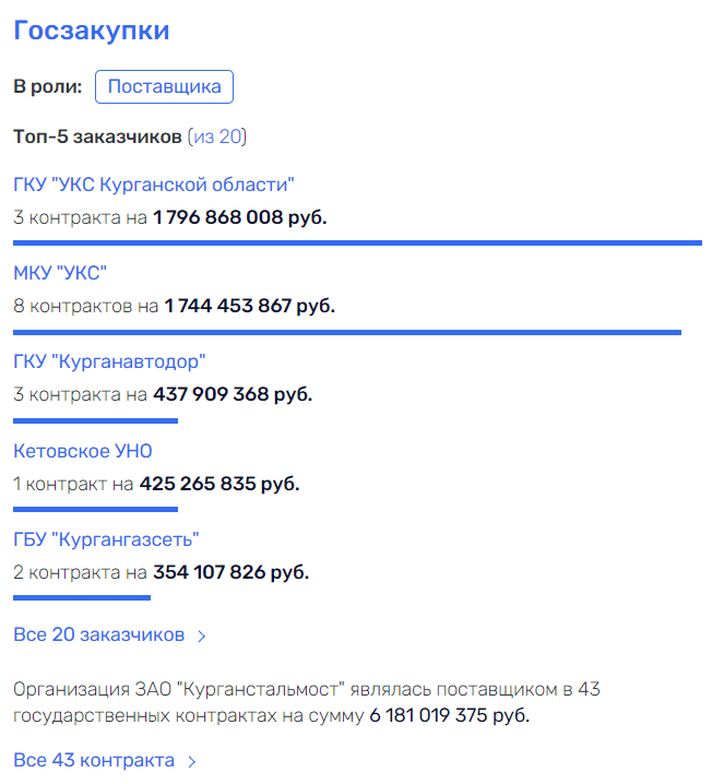 Диспансер строго режима: "Курганстальмост" подводит Шумкова под статью? Диспансер строго режима: "Курганстальмост" подводит Шумкова под статью?