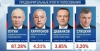 Путин набрал на выборах главы государства 87,28% - Памфилова
