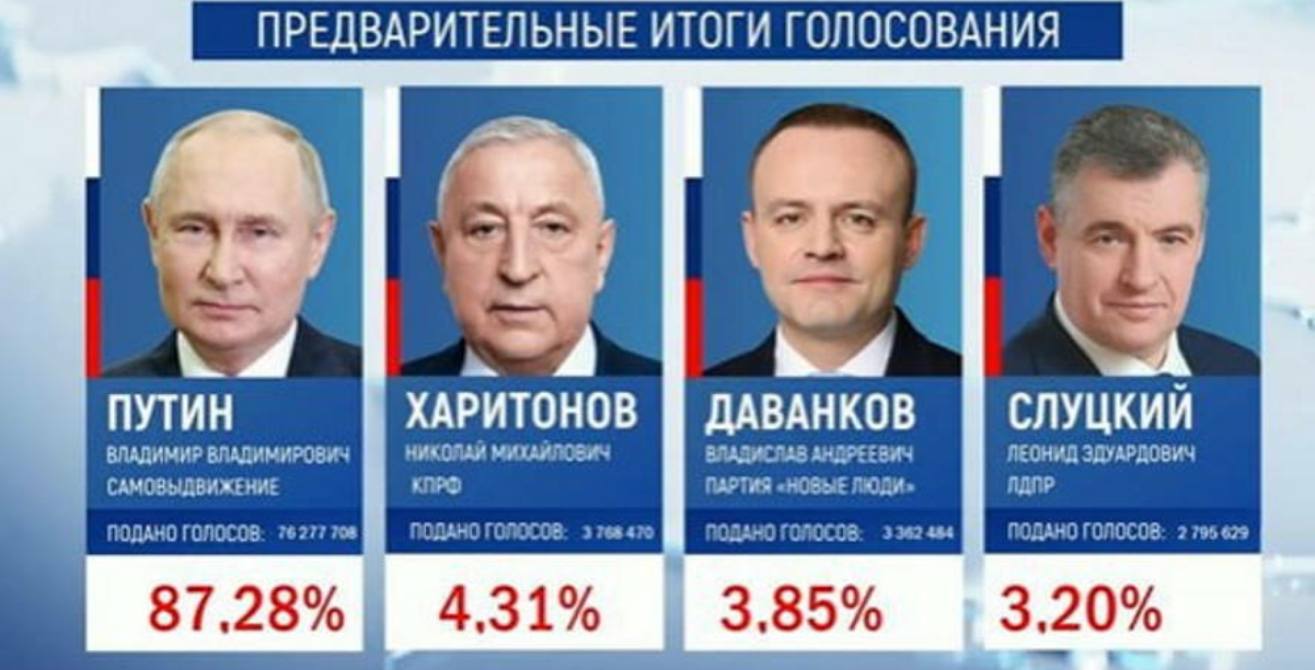 Путин набрал на выборах главы государства 87,28% - Памфилова
