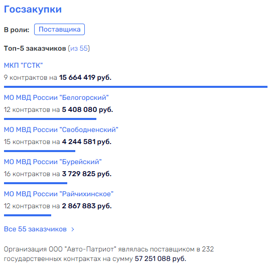 Амурские премии Виктора Иванова доведут до руководства Росгвардии? Амурские премии Виктора Иванова доведут до руководства Росгвардии?